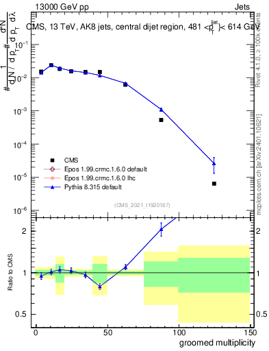 Plot of j.mult.g in 13000 GeV pp collisions