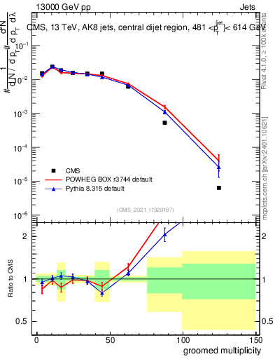 Plot of j.mult.g in 13000 GeV pp collisions