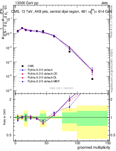 Plot of j.mult.g in 13000 GeV pp collisions