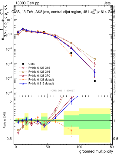Plot of j.mult.g in 13000 GeV pp collisions