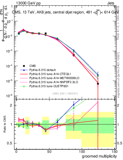 Plot of j.mult.g in 13000 GeV pp collisions