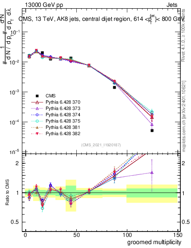 Plot of j.mult.g in 13000 GeV pp collisions