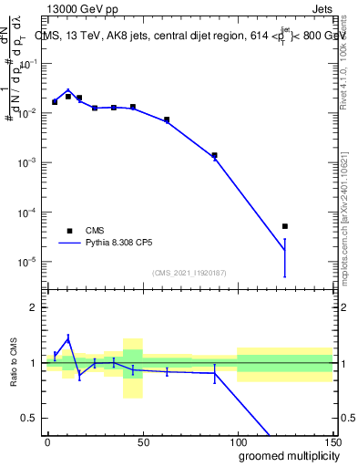 Plot of j.mult.g in 13000 GeV pp collisions