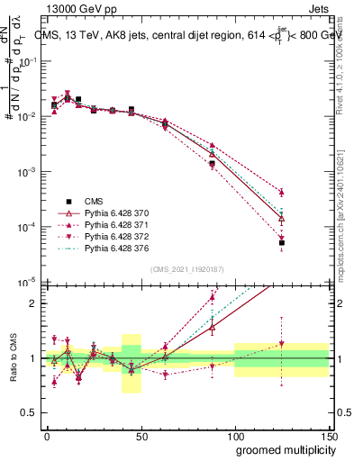 Plot of j.mult.g in 13000 GeV pp collisions