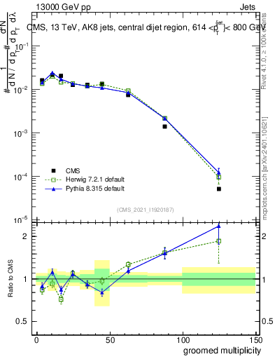 Plot of j.mult.g in 13000 GeV pp collisions