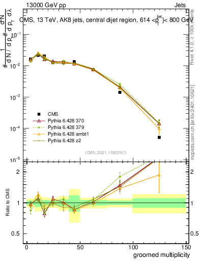 Plot of j.mult.g in 13000 GeV pp collisions
