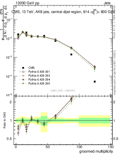 Plot of j.mult.g in 13000 GeV pp collisions