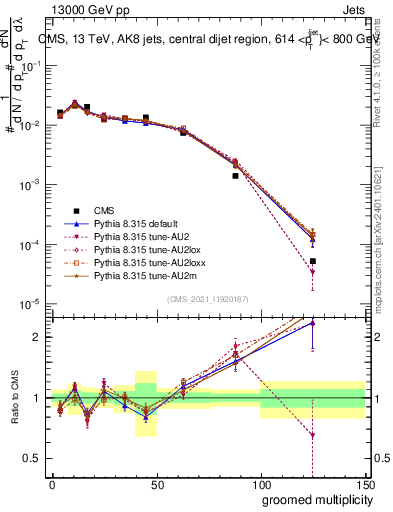 Plot of j.mult.g in 13000 GeV pp collisions