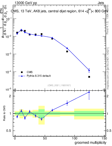Plot of j.mult.g in 13000 GeV pp collisions