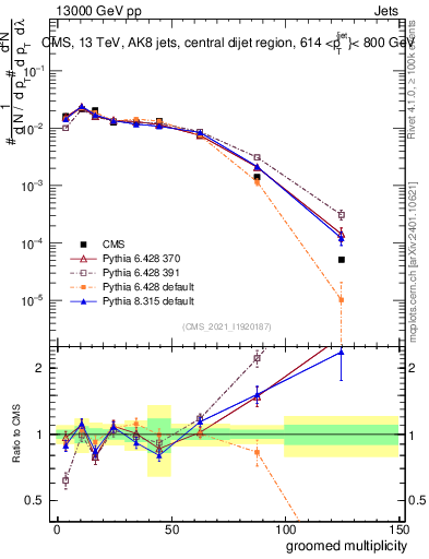 Plot of j.mult.g in 13000 GeV pp collisions