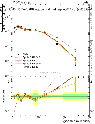 Plot of j.mult.g in 13000 GeV pp collisions