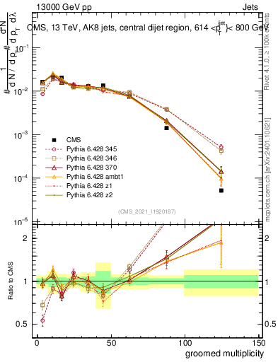 Plot of j.mult.g in 13000 GeV pp collisions