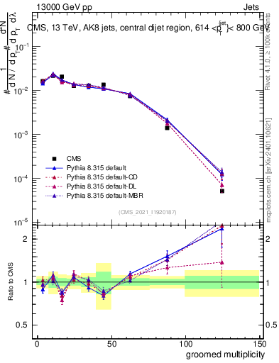 Plot of j.mult.g in 13000 GeV pp collisions