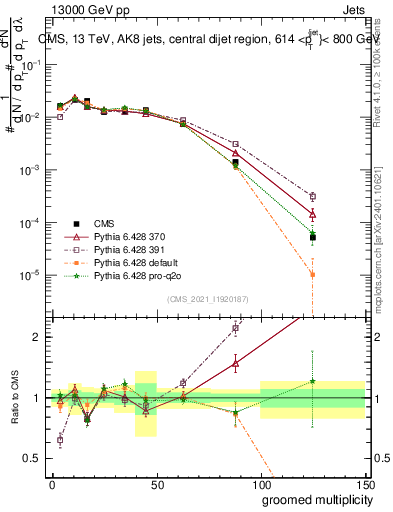 Plot of j.mult.g in 13000 GeV pp collisions