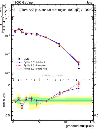 Plot of j.mult.g in 13000 GeV pp collisions