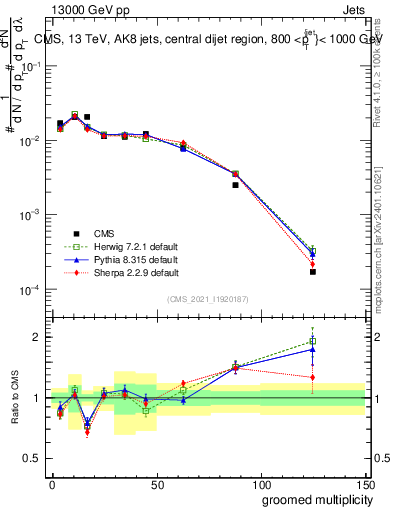 Plot of j.mult.g in 13000 GeV pp collisions