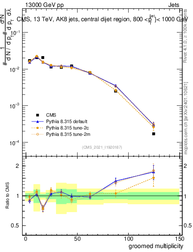 Plot of j.mult.g in 13000 GeV pp collisions