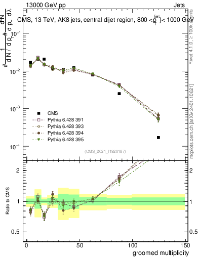 Plot of j.mult.g in 13000 GeV pp collisions