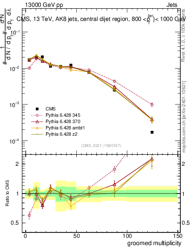 Plot of j.mult.g in 13000 GeV pp collisions