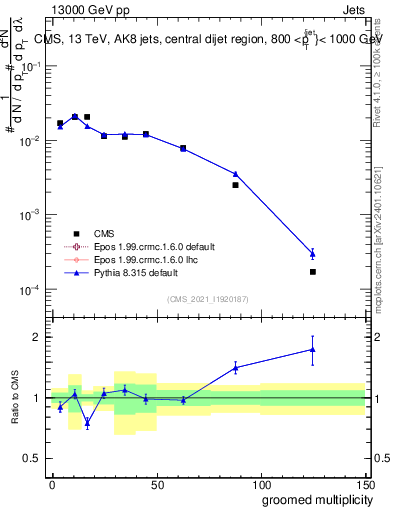 Plot of j.mult.g in 13000 GeV pp collisions
