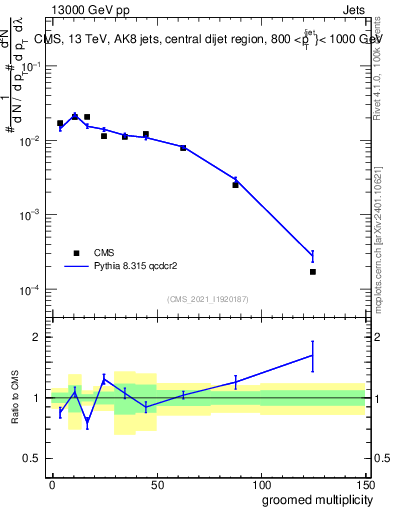 Plot of j.mult.g in 13000 GeV pp collisions