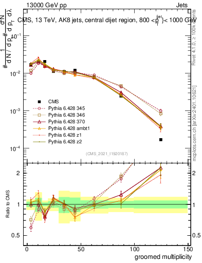 Plot of j.mult.g in 13000 GeV pp collisions