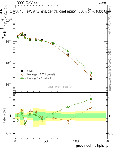 Plot of j.mult.g in 13000 GeV pp collisions