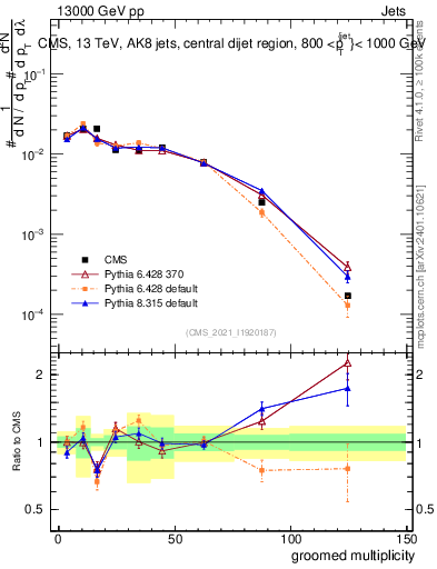 Plot of j.mult.g in 13000 GeV pp collisions