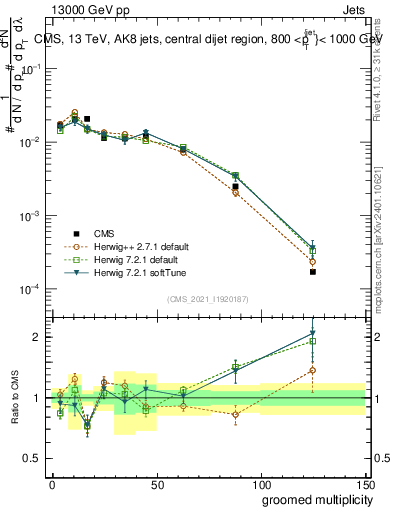 Plot of j.mult.g in 13000 GeV pp collisions