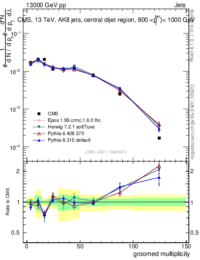 Plot of j.mult.g in 13000 GeV pp collisions