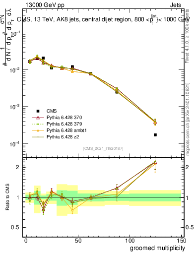 Plot of j.mult.g in 13000 GeV pp collisions