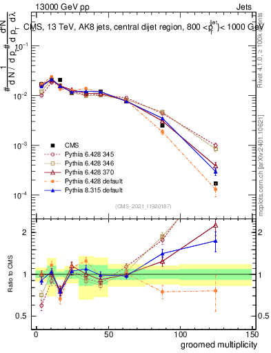 Plot of j.mult.g in 13000 GeV pp collisions