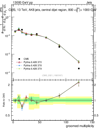 Plot of j.mult.g in 13000 GeV pp collisions