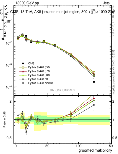 Plot of j.mult.g in 13000 GeV pp collisions