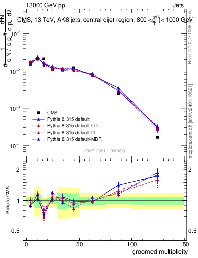 Plot of j.mult.g in 13000 GeV pp collisions