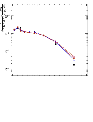 Plot of j.mult.g in 13000 GeV pp collisions