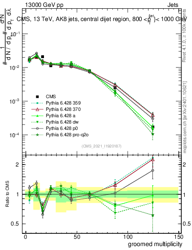 Plot of j.mult.g in 13000 GeV pp collisions