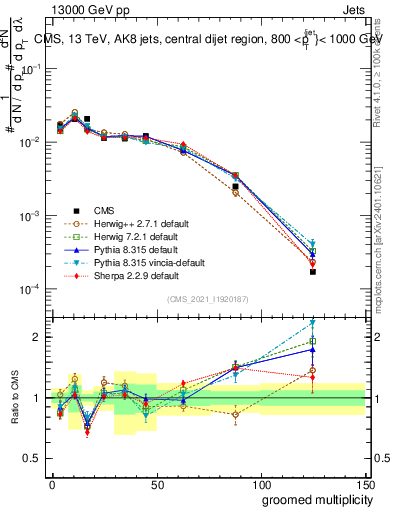 Plot of j.mult.g in 13000 GeV pp collisions