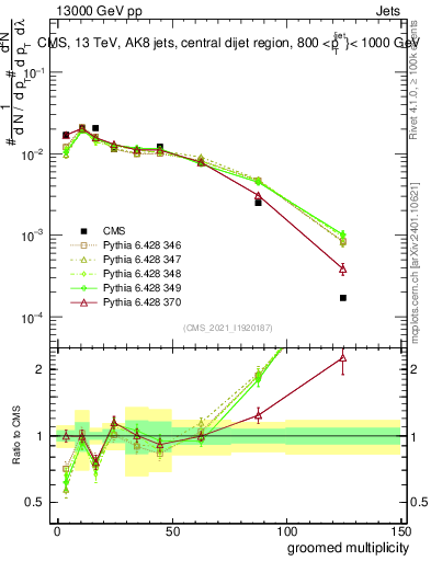 Plot of j.mult.g in 13000 GeV pp collisions