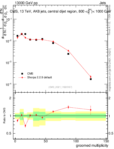 Plot of j.mult.g in 13000 GeV pp collisions