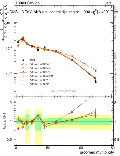 Plot of j.mult.g in 13000 GeV pp collisions