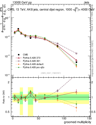 Plot of j.mult.g in 13000 GeV pp collisions