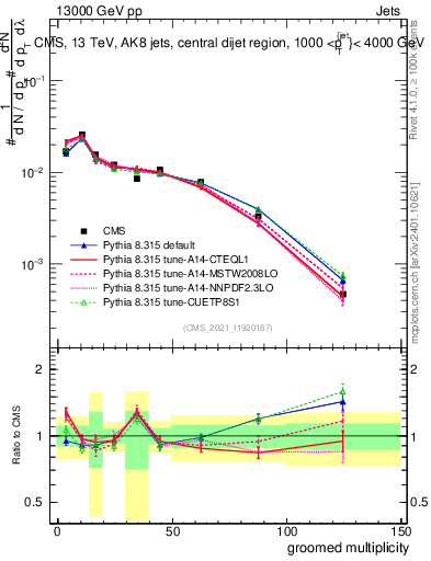 Plot of j.mult.g in 13000 GeV pp collisions