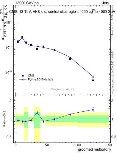 Plot of j.mult.g in 13000 GeV pp collisions