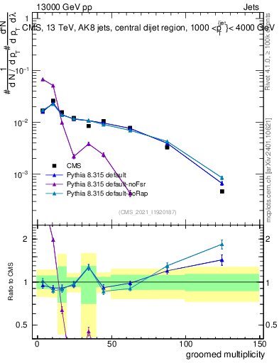 Plot of j.mult.g in 13000 GeV pp collisions