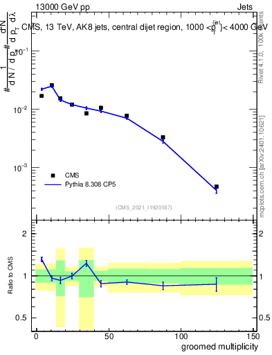 Plot of j.mult.g in 13000 GeV pp collisions