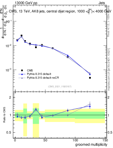 Plot of j.mult.g in 13000 GeV pp collisions