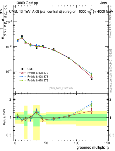 Plot of j.mult.g in 13000 GeV pp collisions