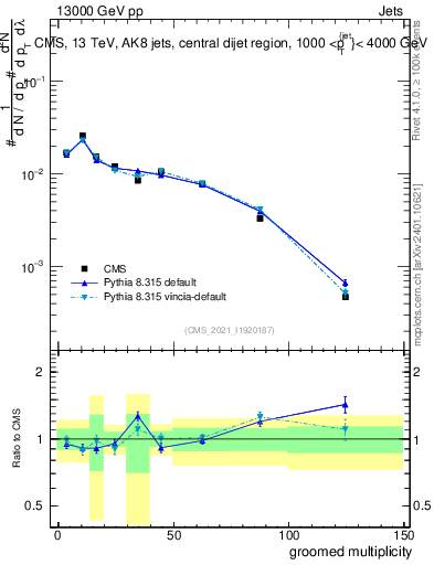 Plot of j.mult.g in 13000 GeV pp collisions