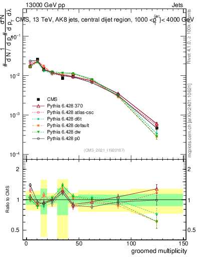 Plot of j.mult.g in 13000 GeV pp collisions